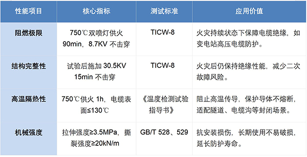 新型复合材料防火毯： 电缆火灾的 “硬核防护盾”