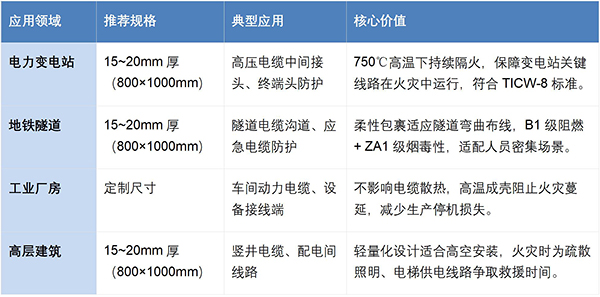 新型复合材料防火毯： 电缆火灾的 “硬核防护盾”