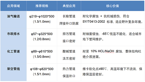 管道防腐热缩套：管线补口的 “硬核防护盾”