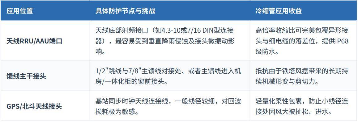 筑牢5G基站神经末梢：冷缩管在通信天馈线系统中的防水密封技术与应用