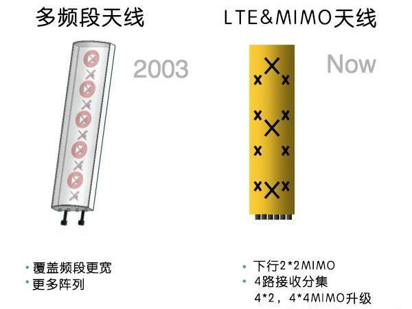 从2G到5G 通信基站这样变！