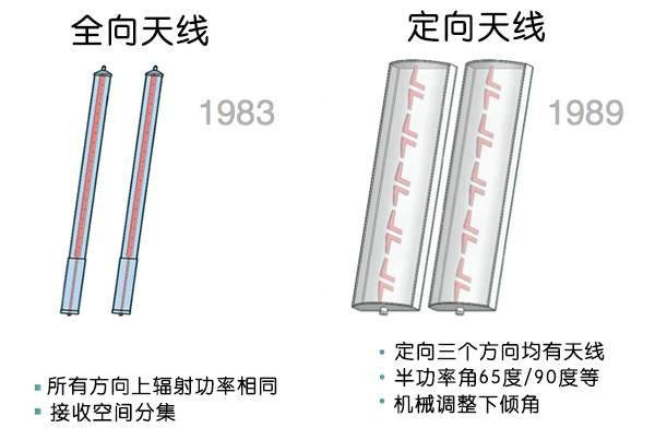 从2G到5G 通信基站这样变！