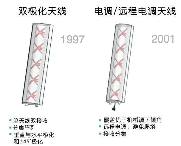 从2G到5G 通信基站这样变！