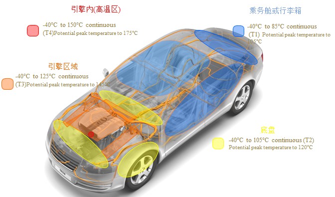 汽车不同区域对热缩管的耐温要求