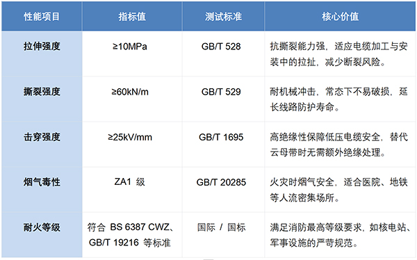 陶瓷化防火耐火复合带： 线缆防火的 “升级替代者”，高温下的线路守护者