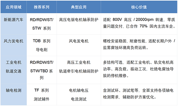 沃尔兴第三代导电环： 为轴承电腐蚀提供高效防护，获超70%主流车企青睐