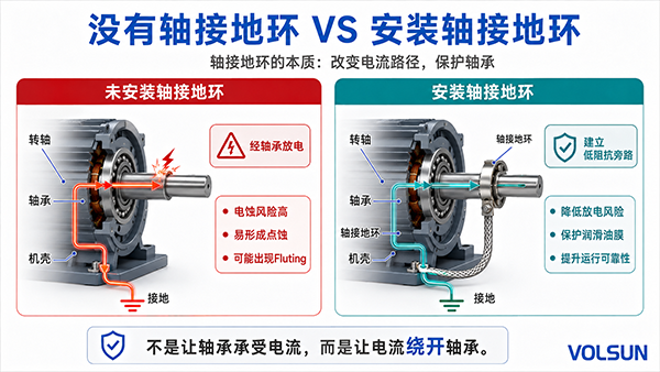 导电环是什么?一文看懂电机轴电流与轴承电蚀防护 导电环是什么?一文看懂电机轴电流与轴承电蚀防护