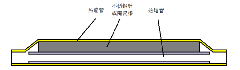 热缩管对光纤的保护